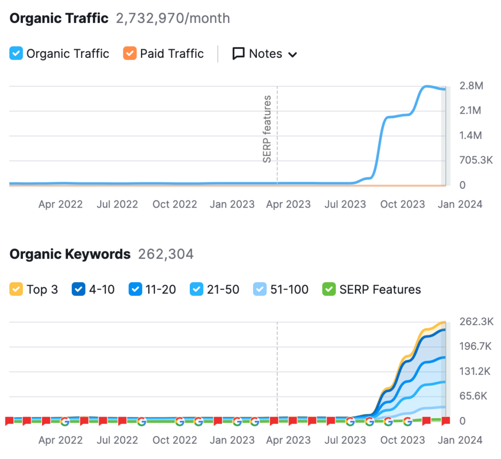 Suivi référencement naturel Semrush