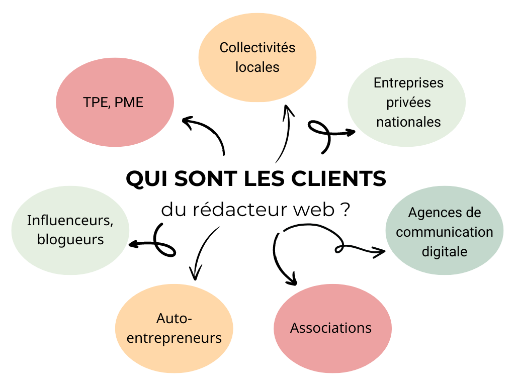 Clients rédacteurs web