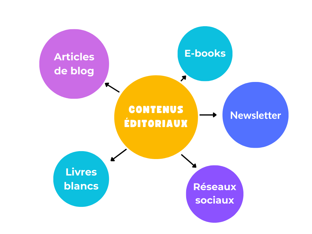 Exemples de contenus éditoriaux