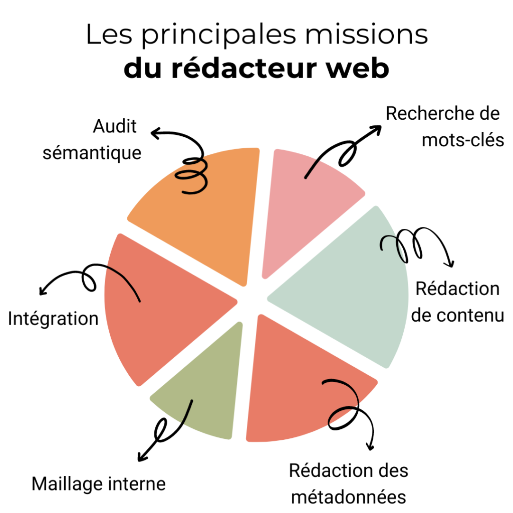 Principales missions du rédacteur web